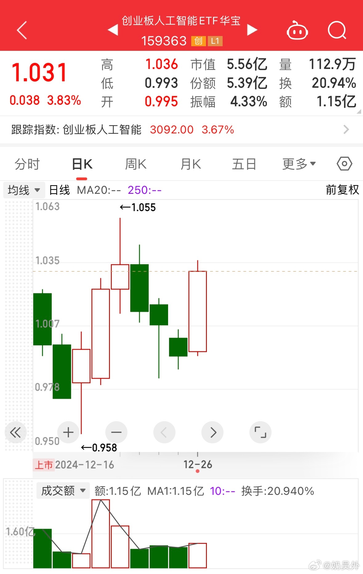 AI独领风骚！3200点失守，资金抢筹华宝AI ETF，智能车ETF领跑市场