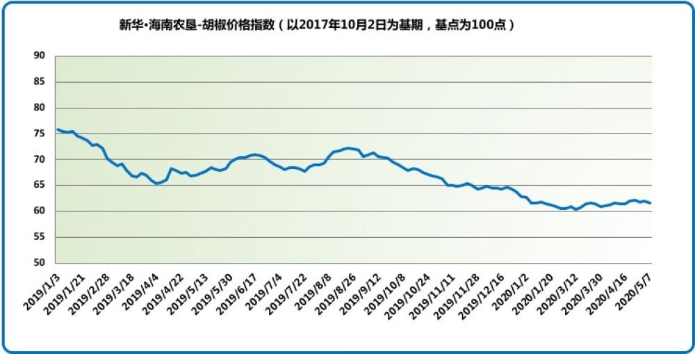 胡椒最新价格，市场趋势、影响因素及未来展望