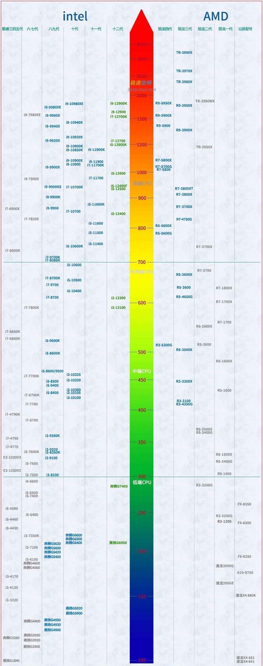 最新处理器天梯图，科技跃进的速度与方向