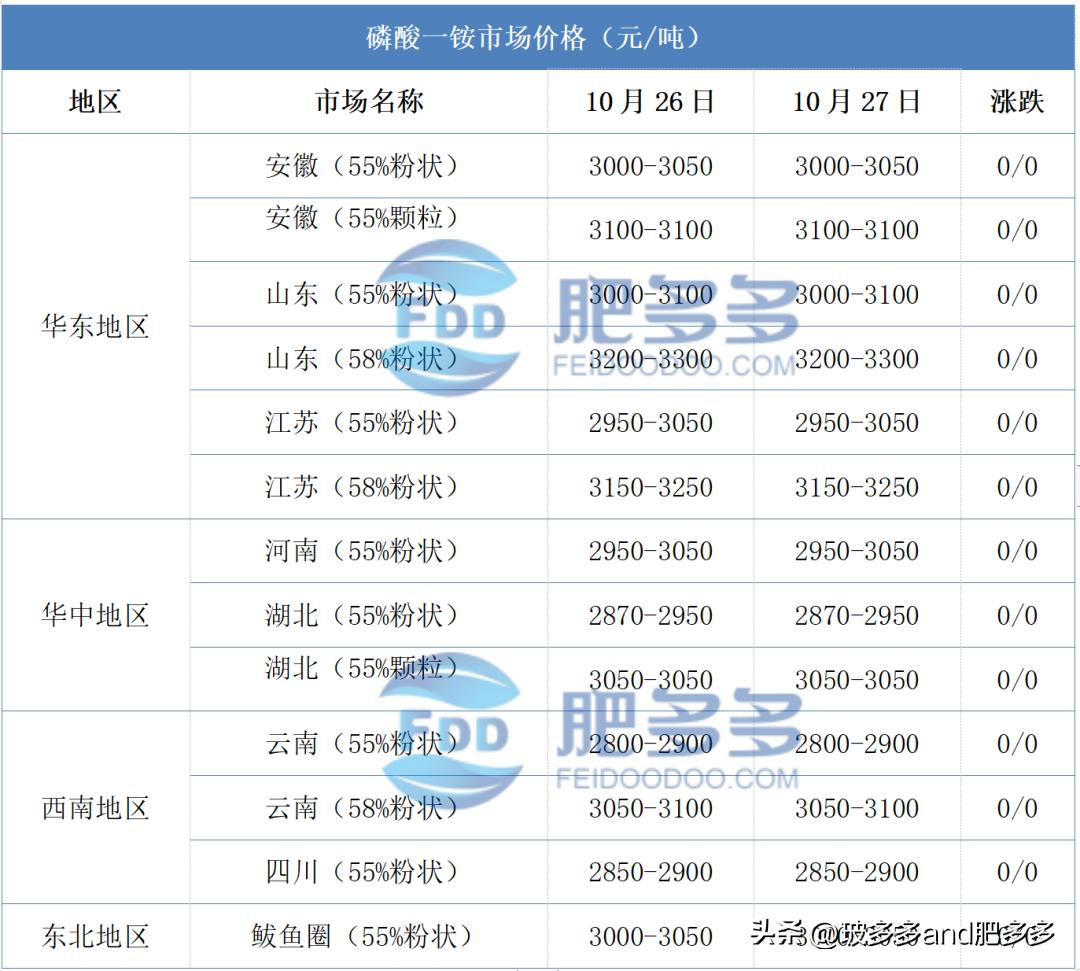 二铵价格行情最新价格，市场波动与趋势分析