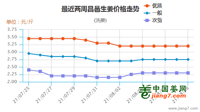 大姜价格最新行情，市场波动与影响因素分析