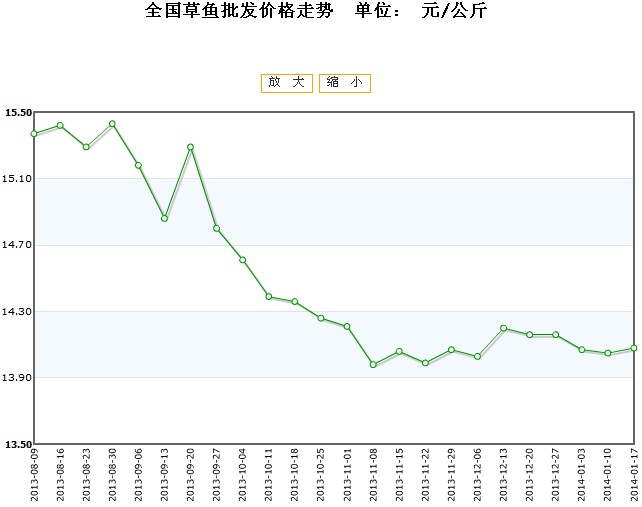 最新草鱼价格行情走势分析