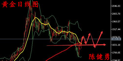 国际黄金最新走势分析