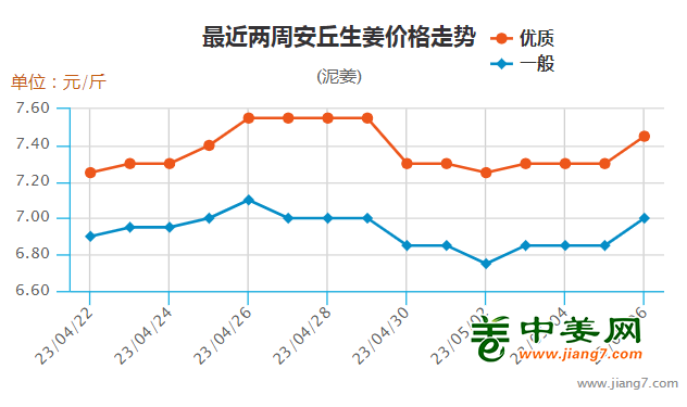 安丘大姜最新价格及市场趋势分析